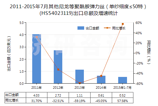 2011-2015年7月其他尼龍等聚酰胺彈力絲（單紗細(xì)度≤50特）(HS54023119)出口總額及增速統(tǒng)計(jì)